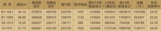 投資天嬌鋪，種下?lián)u錢樹