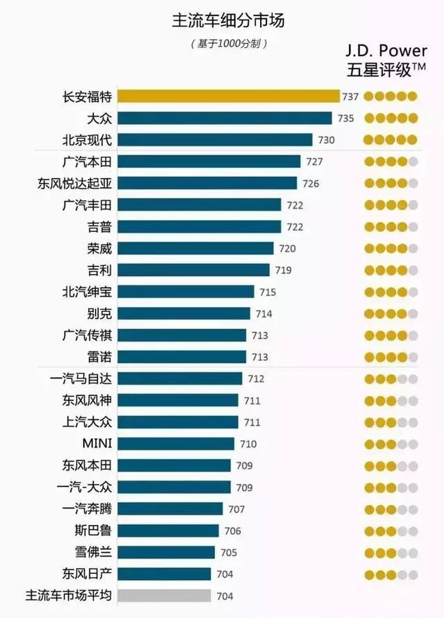 奧迪和福特分獲頭名，2018JD.Power售后滿意度出爐